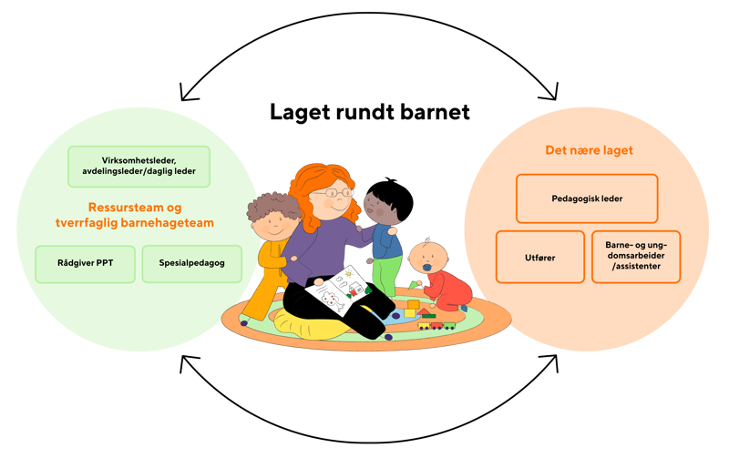 Strategi For Kvalitet I Barnehagen | Stavanger Kommune