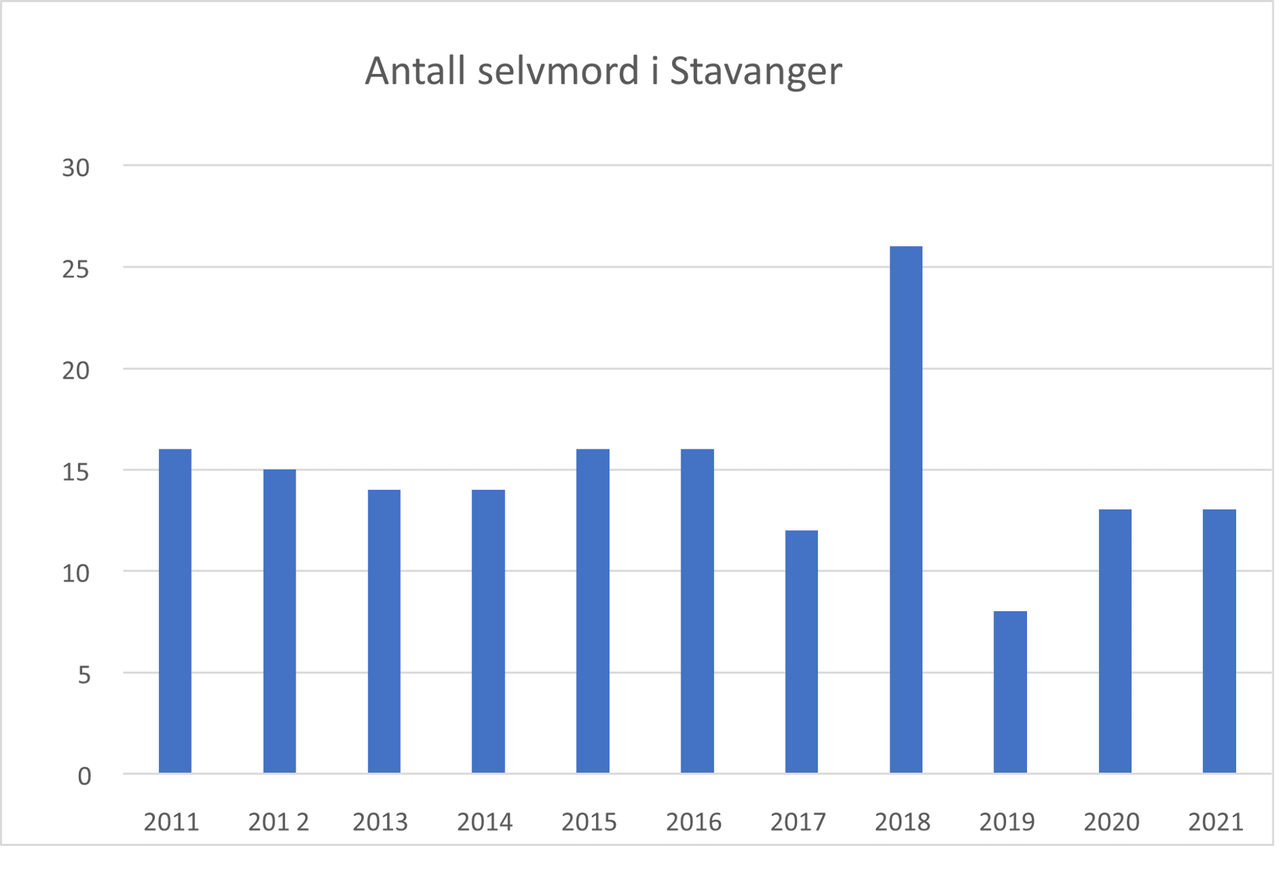 Antall selvmord i Stavanger