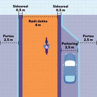 Figur som viser sykkelprioritert gate