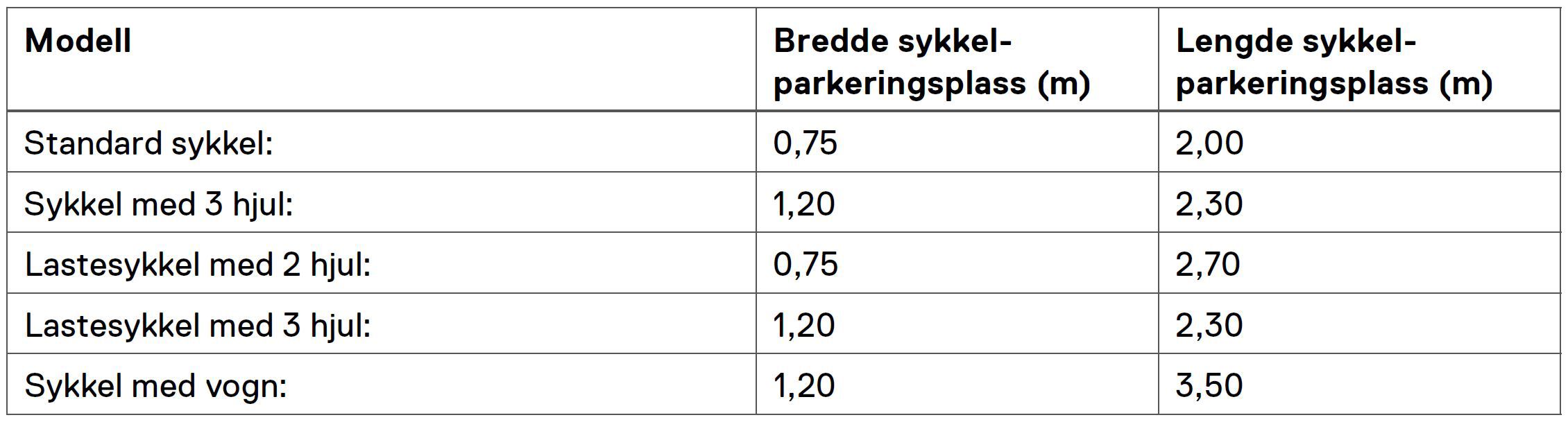 Tabellen gir opplysninger om hvor bredd og langt en sykkelparkeringsplass for forskjellige typer sykler skulle være.